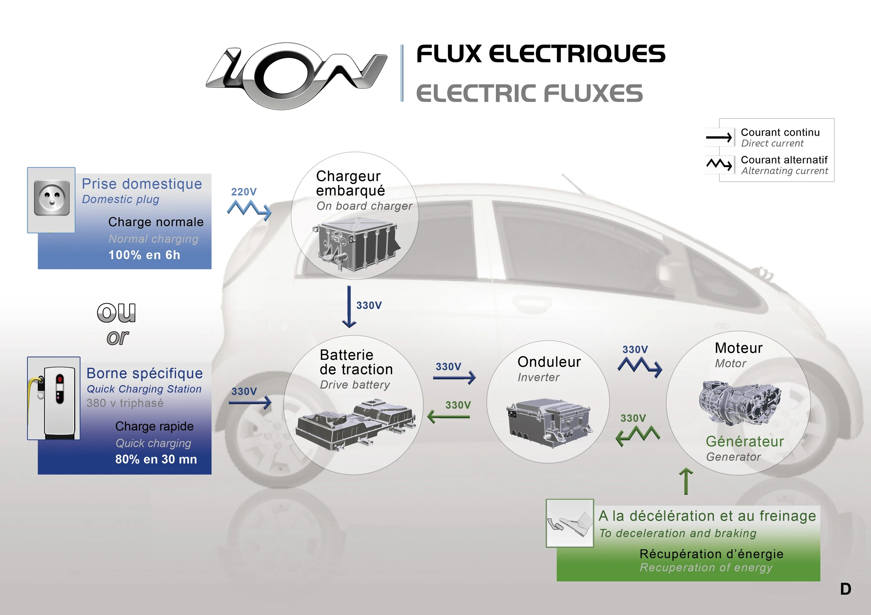 Peugeot iOn 14.5 kWh technology view